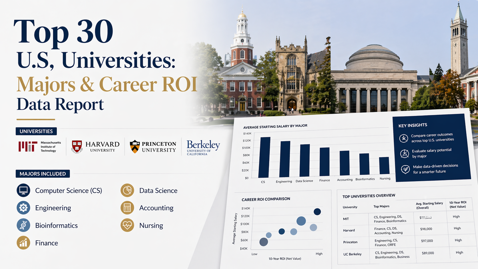 Top 30 U.S. Universities: Majors & Career ROI Data Report